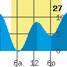 Port Alexander tide chart for Saturday, June 27, 2026
