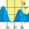Port Alexander tide chart for Wednesday, June 3, 2026