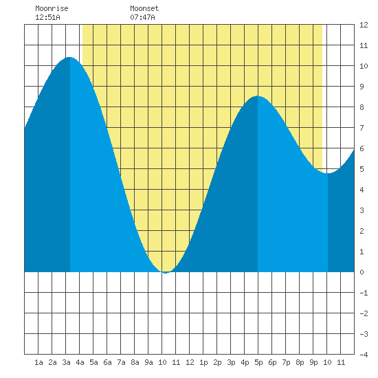 Port Alexander tide chart for Thursday, June 4, 2026