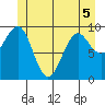 Port Alexander tide chart for Friday, June 5, 2026