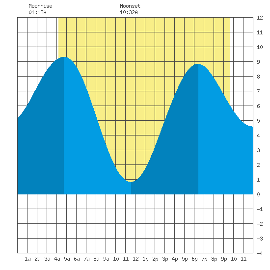 Port Alexander tide chart for Saturday, June 6, 2026