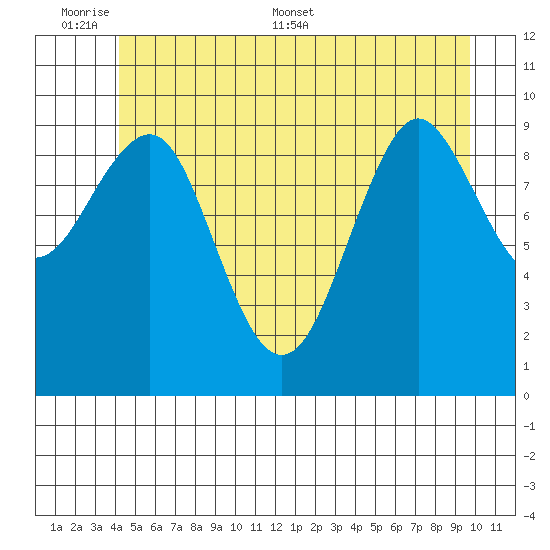 Port Alexander tide chart for Sunday, June 7, 2026