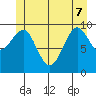 Port Alexander tide chart for Sunday, June 7, 2026