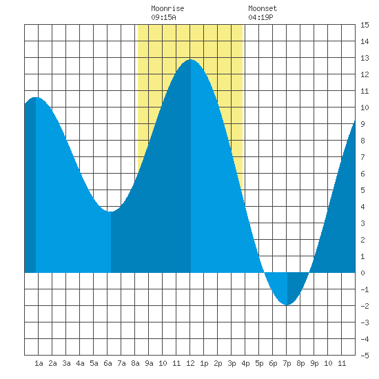 Port Alice tide chart for Wednesday, January 13, 2021