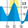 Port Alice tide chart for Wednesday, January 13, 2021
