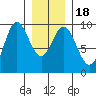 Port Alice tide chart for Monday, January 18, 2021