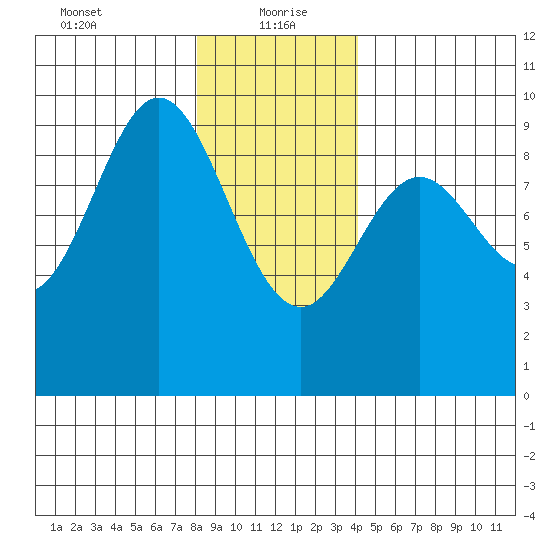 Port Alice tide chart for Thursday, January 21, 2021