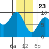 Port Alice tide chart for Saturday, January 23, 2021