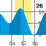 Port Alice tide chart for Tuesday, January 26, 2021