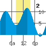 Port Alice tide chart for Saturday, January 2, 2021