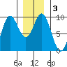 Port Alice tide chart for Sunday, January 3, 2021