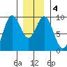 Port Alice tide chart for Monday, January 4, 2021