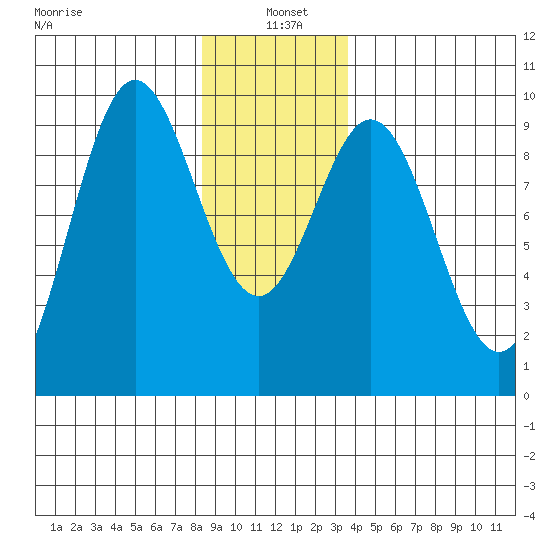 Port Alice tide chart for Tuesday, January 5, 2021