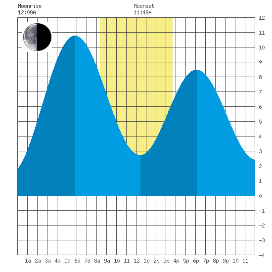 Port Alice tide chart for Wednesday, January 6, 2021