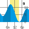 Port Alice tide chart for Saturday, January 9, 2021