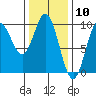 Port Alice tide chart for Wednesday, February 10, 2021