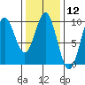 Port Alice tide chart for Friday, February 12, 2021