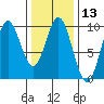 Port Alice tide chart for Saturday, February 13, 2021