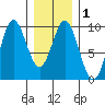 Port Alice tide chart for Monday, February 1, 2021