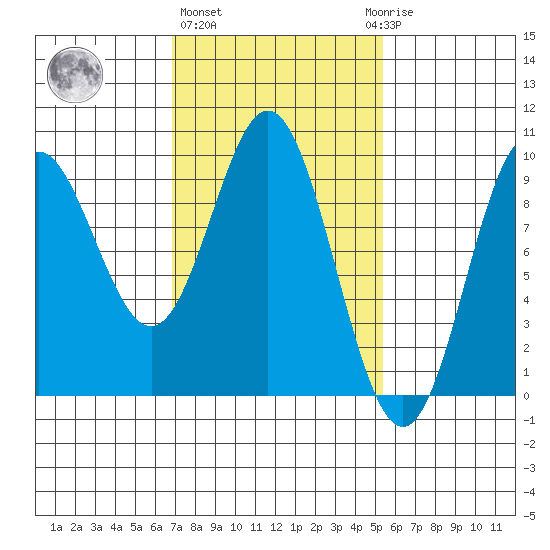 Port Alice tide chart for Friday, February 26, 2021