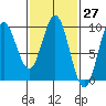 Port Alice tide chart for Saturday, February 27, 2021