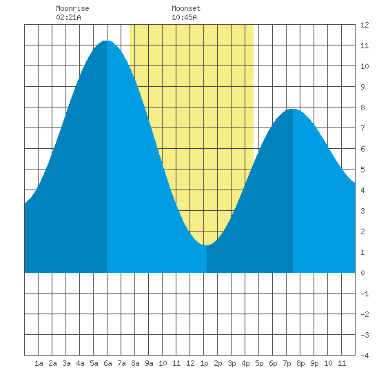 Port Alice tide chart for Friday, February 5, 2021