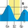 Port Alice tide chart for Saturday, February 6, 2021