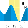 Port Alice tide chart for Monday, February 8, 2021