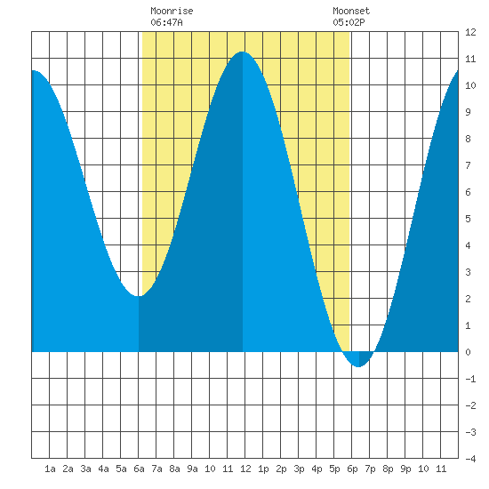Port Alice tide chart for Friday, March 12, 2021