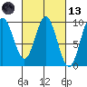 Port Alice tide chart for Saturday, March 13, 2021
