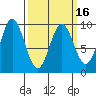 Port Alice tide chart for Tuesday, March 16, 2021