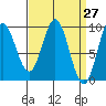 Port Alice tide chart for Saturday, March 27, 2021