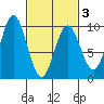 Port Alice tide chart for Wednesday, March 3, 2021