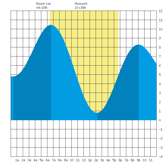 Port Alice tide chart for Sunday, March 7, 2021