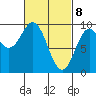 Port Alice tide chart for Monday, March 8, 2021