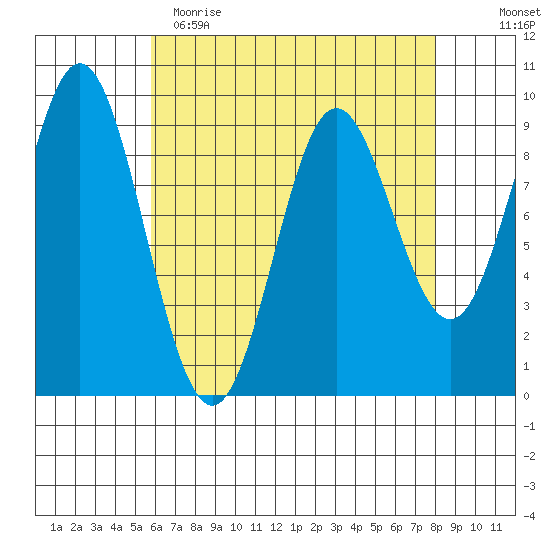 Port Alice tide chart for Wednesday, April 14, 2021