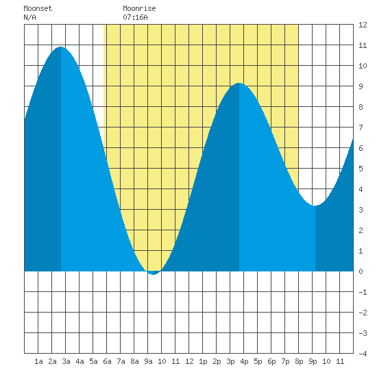 Port Alice tide chart for Thursday, April 15, 2021