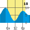 Port Alice tide chart for Sunday, April 18, 2021