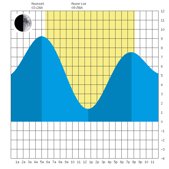 Port Alice tide chart for Monday, April 19, 2021