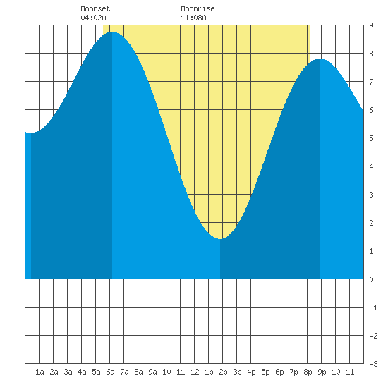 Port Alice tide chart for Tuesday, April 20, 2021