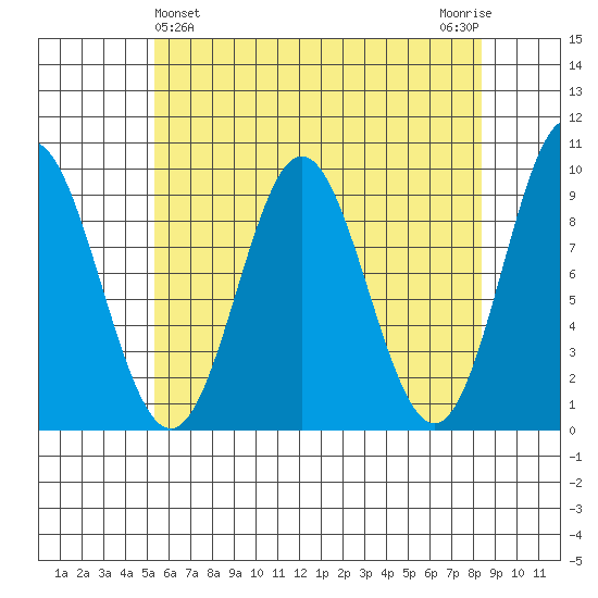 Port Alice tide chart for Sunday, April 25, 2021