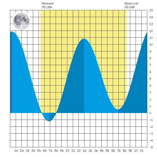 Port Alice tide chart for Monday, April 26, 2021