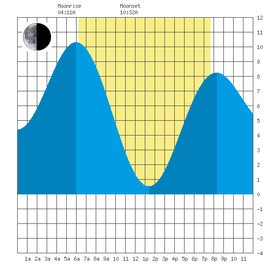Port Alice tide chart for Sunday, April 4, 2021