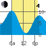 Port Alice tide chart for Sunday, April 4, 2021