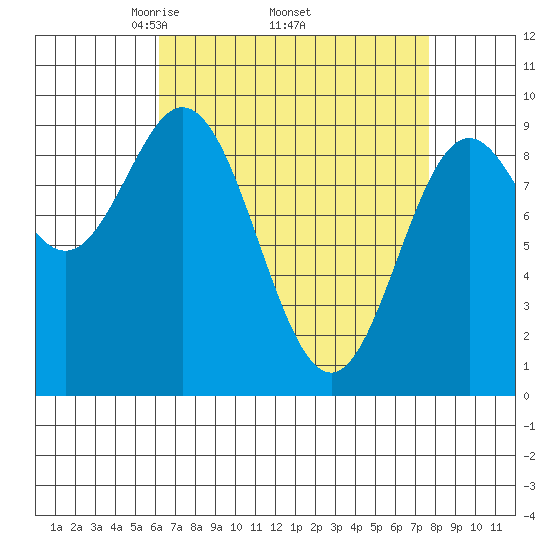 Port Alice tide chart for Monday, April 5, 2021