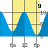 Port Alice tide chart for Friday, April 9, 2021