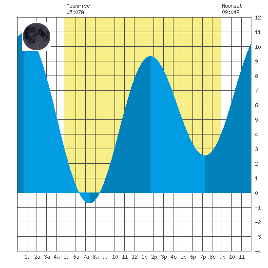 Port Alice tide chart for Tuesday, May 11, 2021