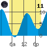 Port Alice tide chart for Tuesday, May 11, 2021