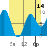 Port Alice tide chart for Friday, May 14, 2021