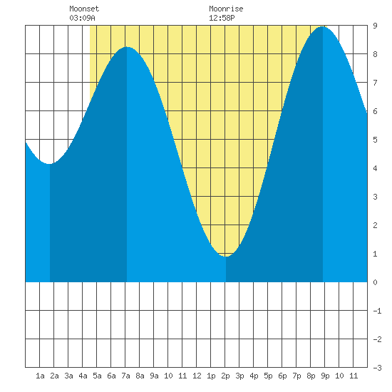 Port Alice tide chart for Thursday, May 20, 2021